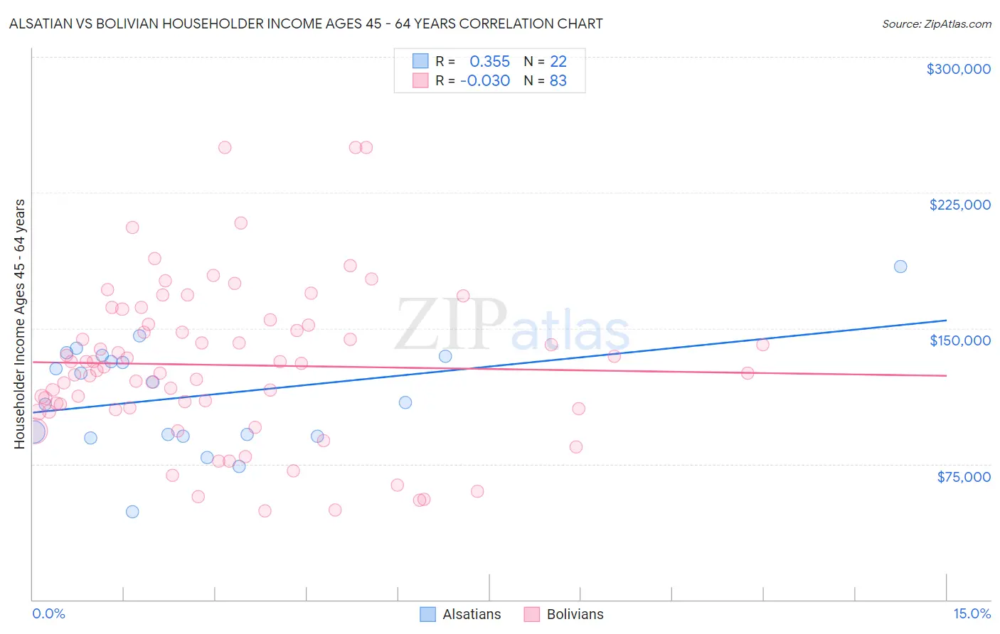 Alsatian vs Bolivian Householder Income Ages 45 - 64 years