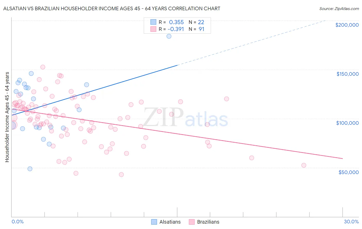 Alsatian vs Brazilian Householder Income Ages 45 - 64 years