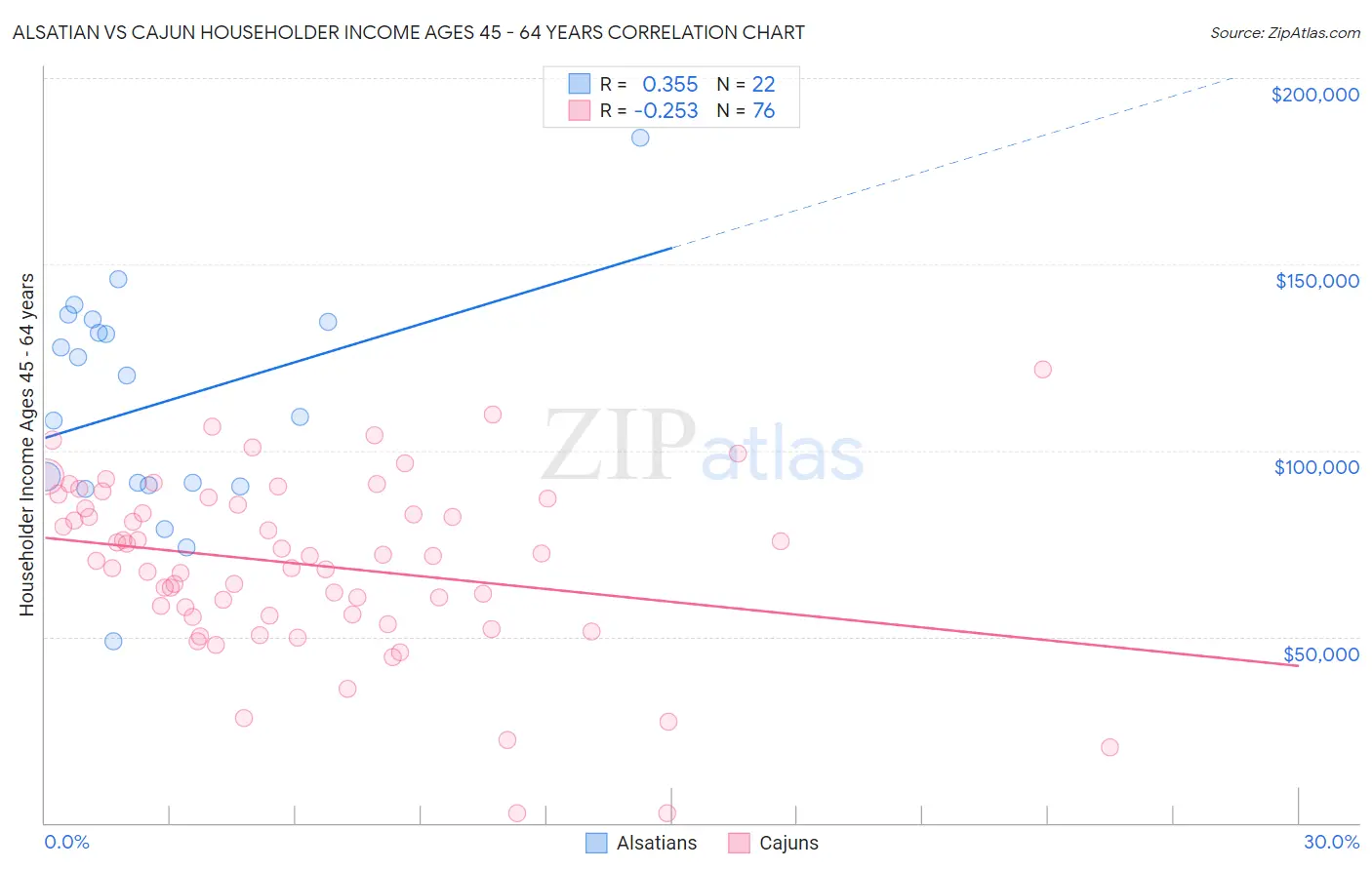 Alsatian vs Cajun Householder Income Ages 45 - 64 years