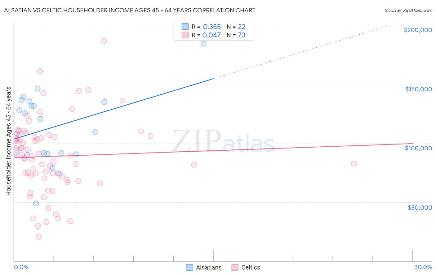 Alsatian vs Celtic Householder Income Ages 45 - 64 years