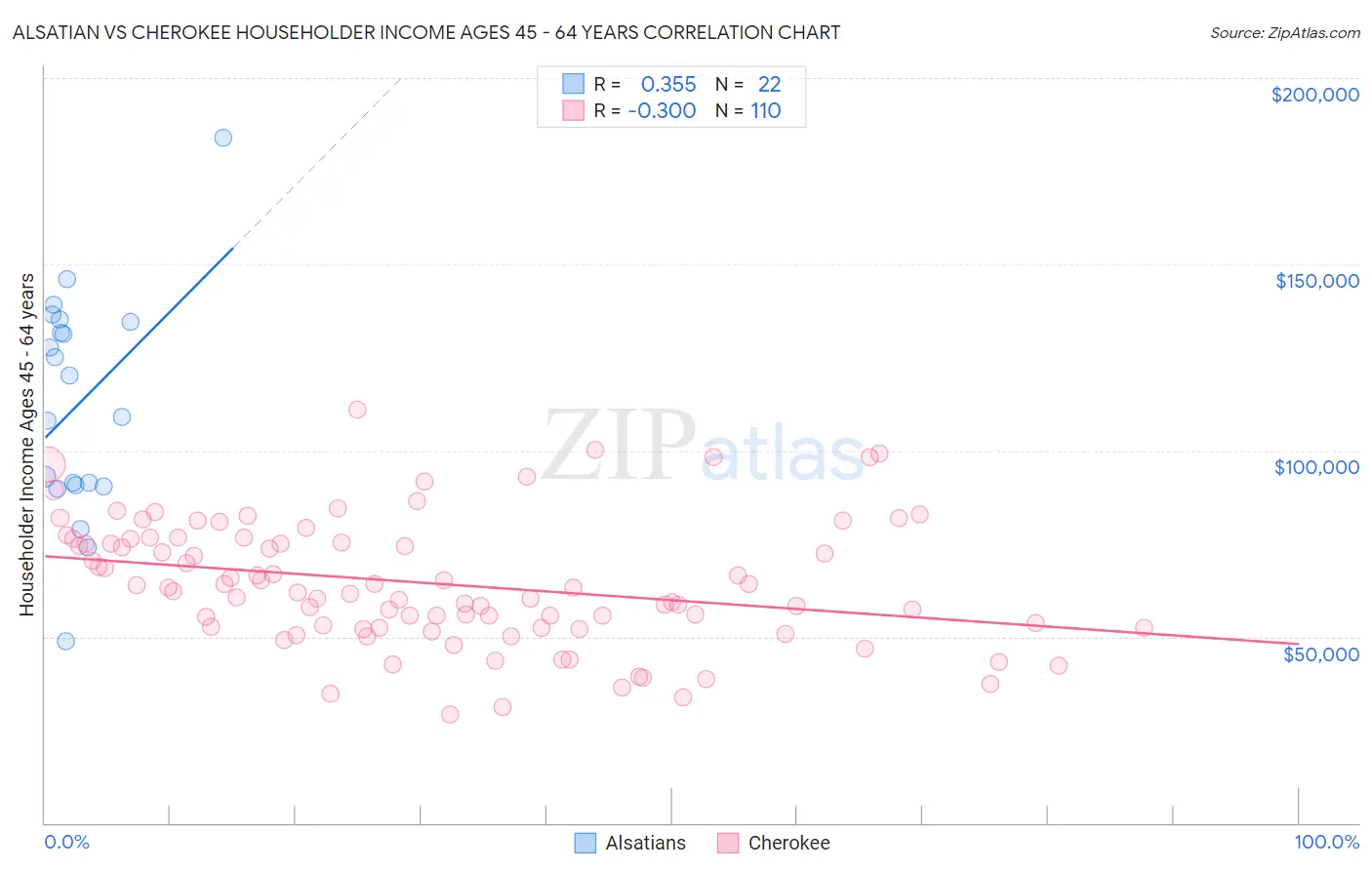 Alsatian vs Cherokee Householder Income Ages 45 - 64 years