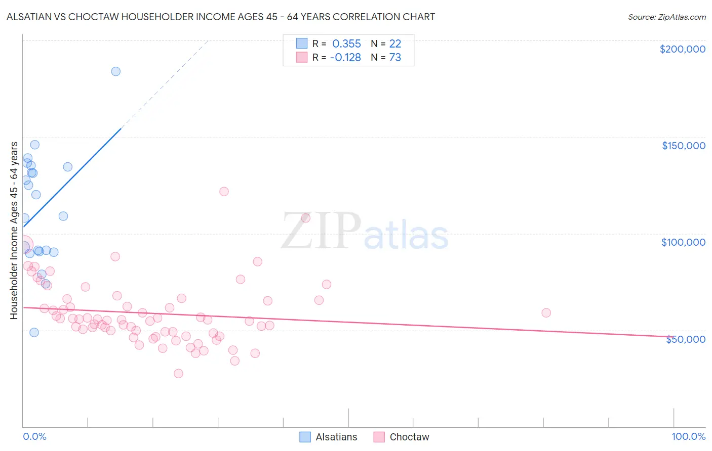 Alsatian vs Choctaw Householder Income Ages 45 - 64 years