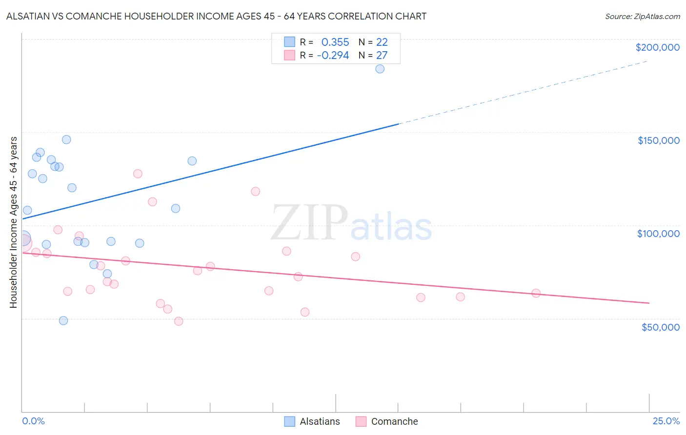 Alsatian vs Comanche Householder Income Ages 45 - 64 years