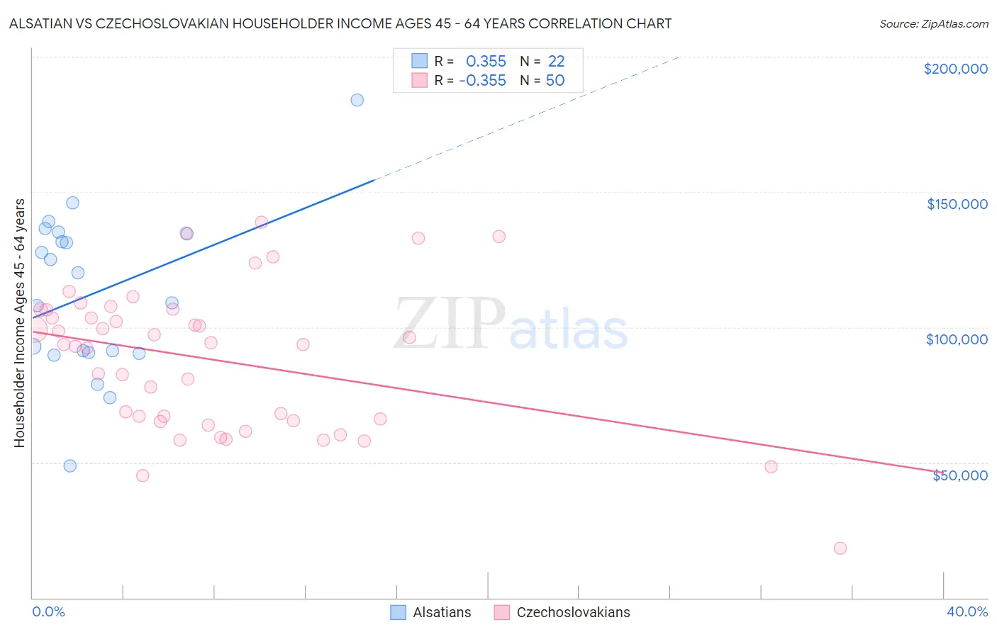 Alsatian vs Czechoslovakian Householder Income Ages 45 - 64 years