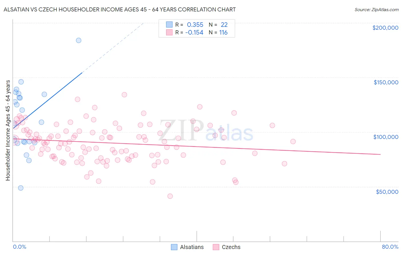 Alsatian vs Czech Householder Income Ages 45 - 64 years