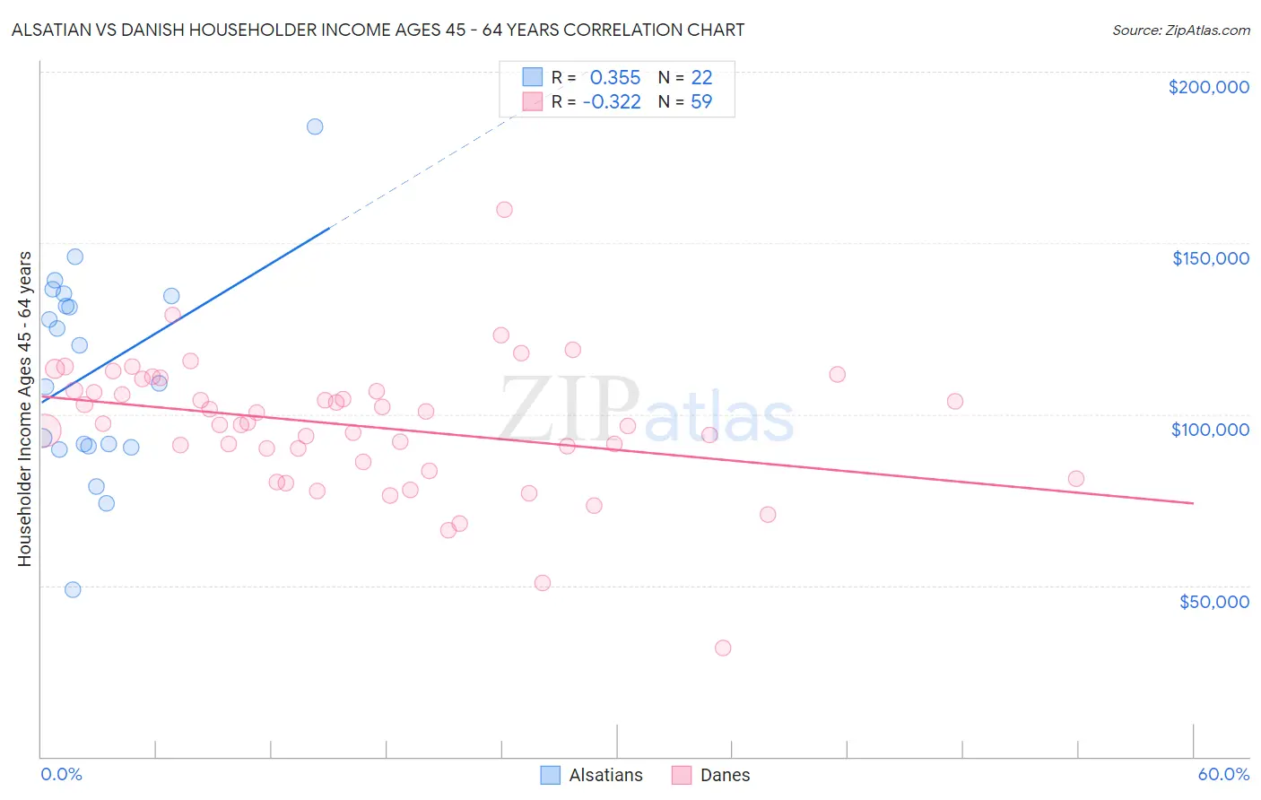 Alsatian vs Danish Householder Income Ages 45 - 64 years