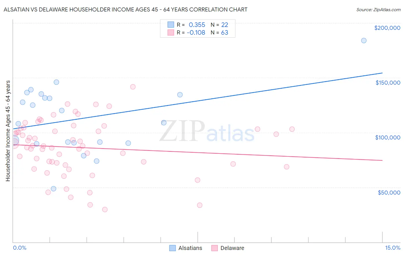 Alsatian vs Delaware Householder Income Ages 45 - 64 years