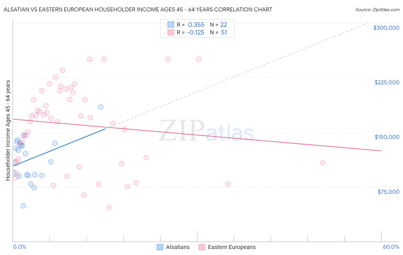 Alsatian vs Eastern European Householder Income Ages 45 - 64 years