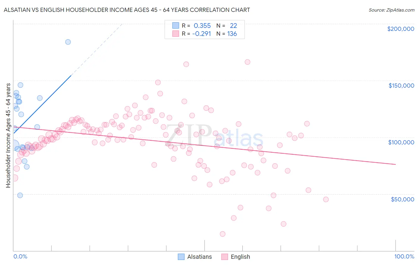 Alsatian vs English Householder Income Ages 45 - 64 years