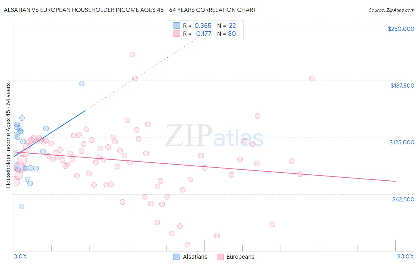 Alsatian vs European Householder Income Ages 45 - 64 years