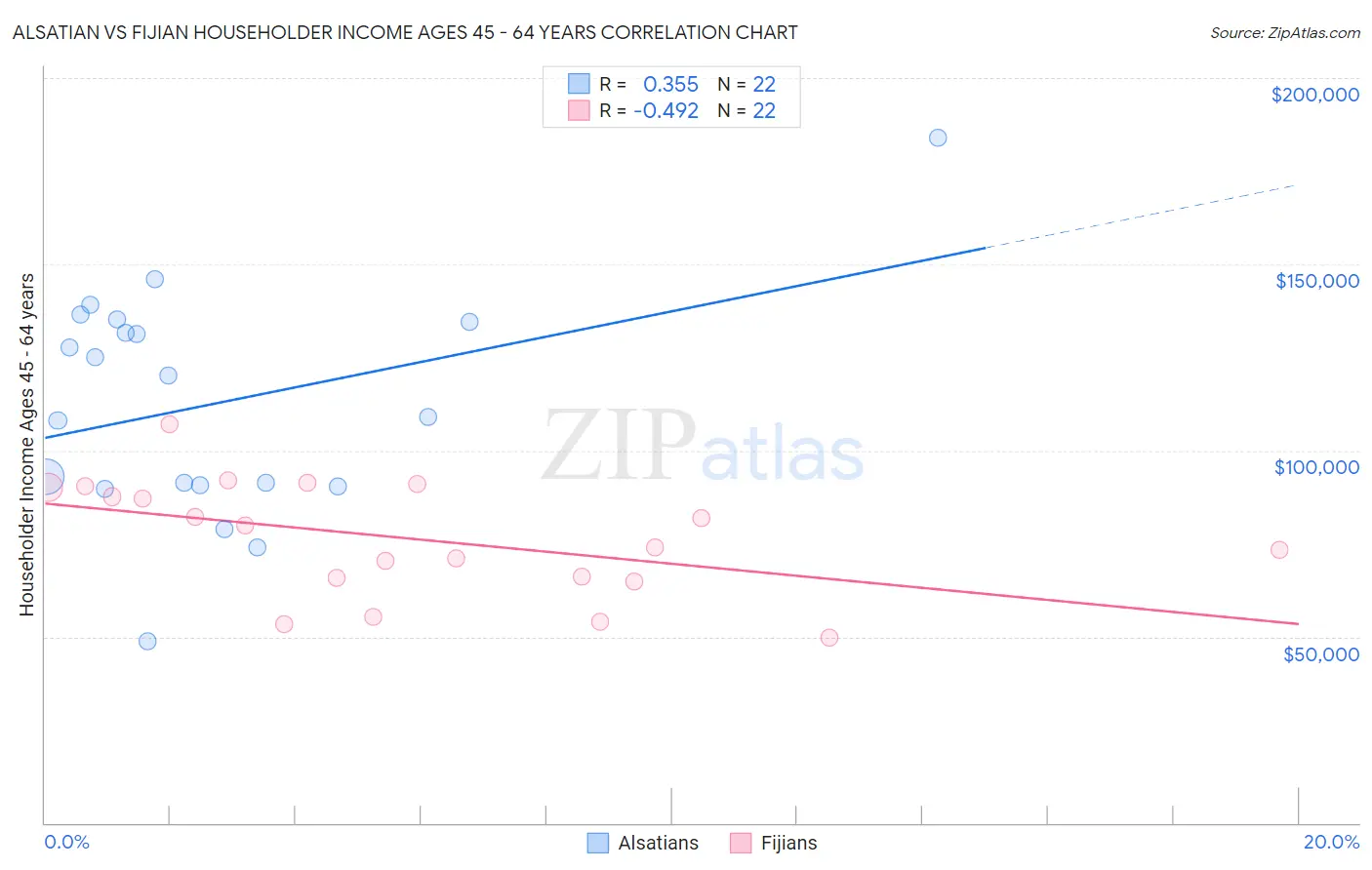 Alsatian vs Fijian Householder Income Ages 45 - 64 years