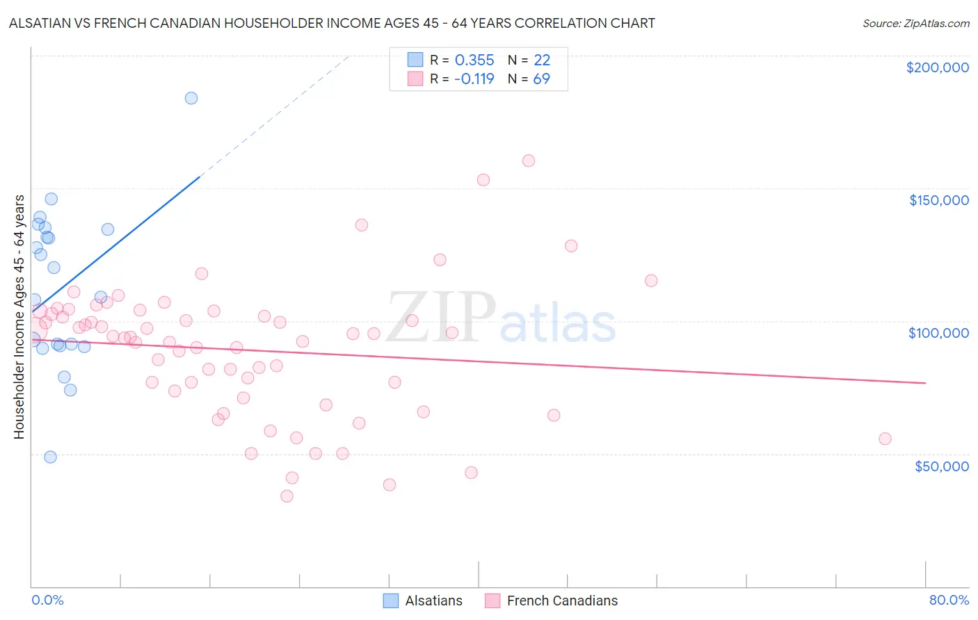 Alsatian vs French Canadian Householder Income Ages 45 - 64 years