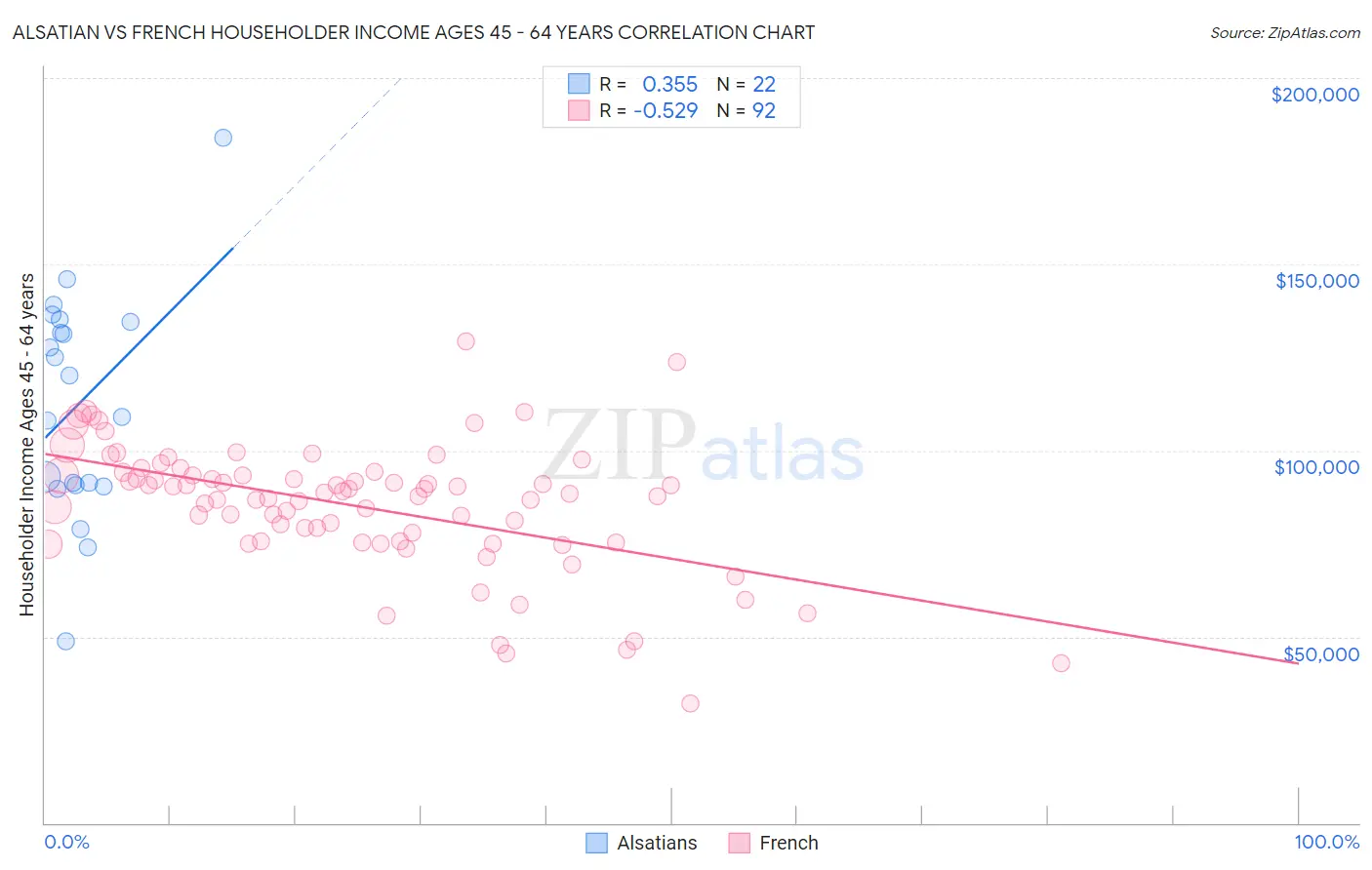 Alsatian vs French Householder Income Ages 45 - 64 years