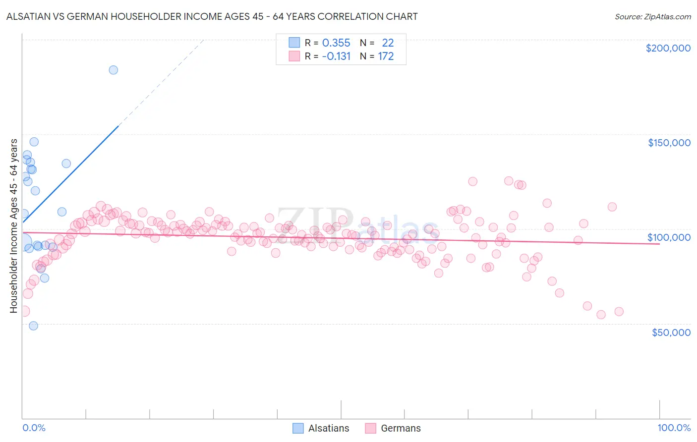 Alsatian vs German Householder Income Ages 45 - 64 years