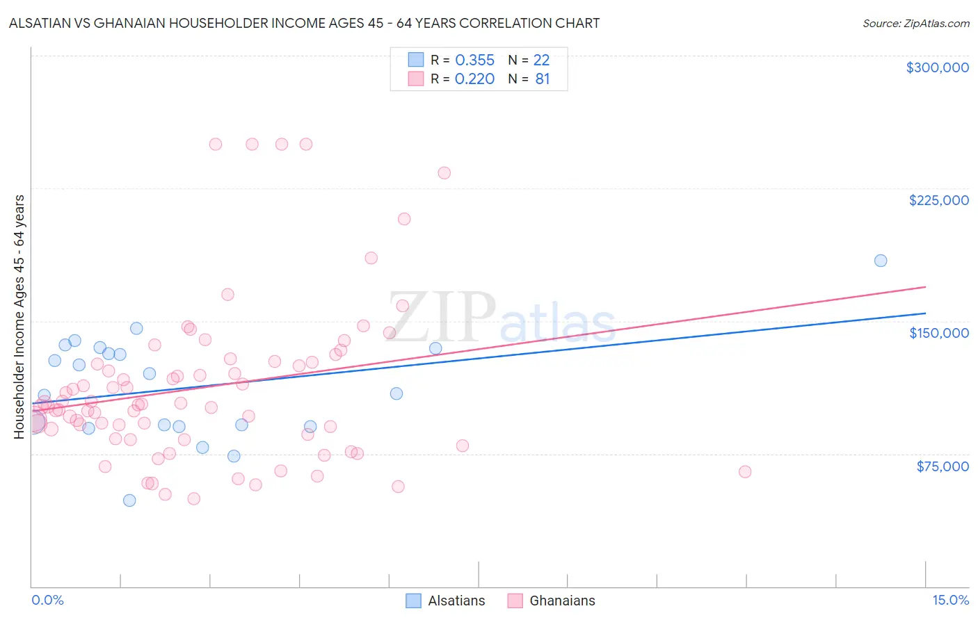 Alsatian vs Ghanaian Householder Income Ages 45 - 64 years