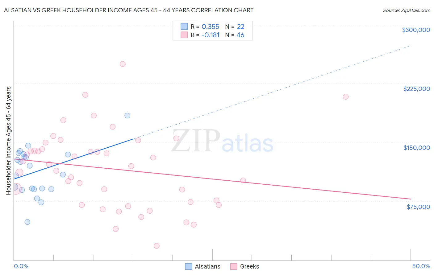 Alsatian vs Greek Householder Income Ages 45 - 64 years
