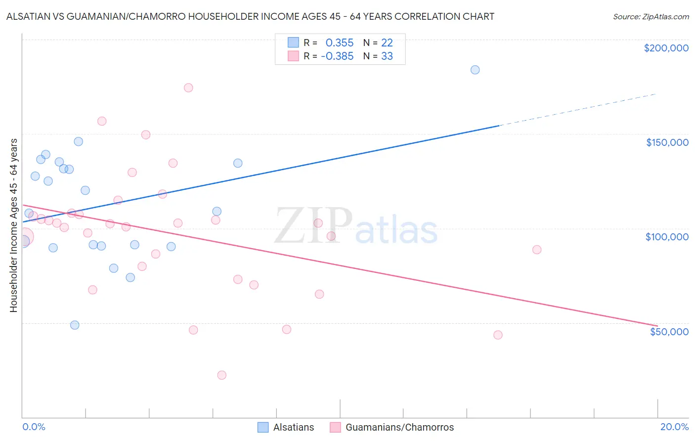 Alsatian vs Guamanian/Chamorro Householder Income Ages 45 - 64 years
