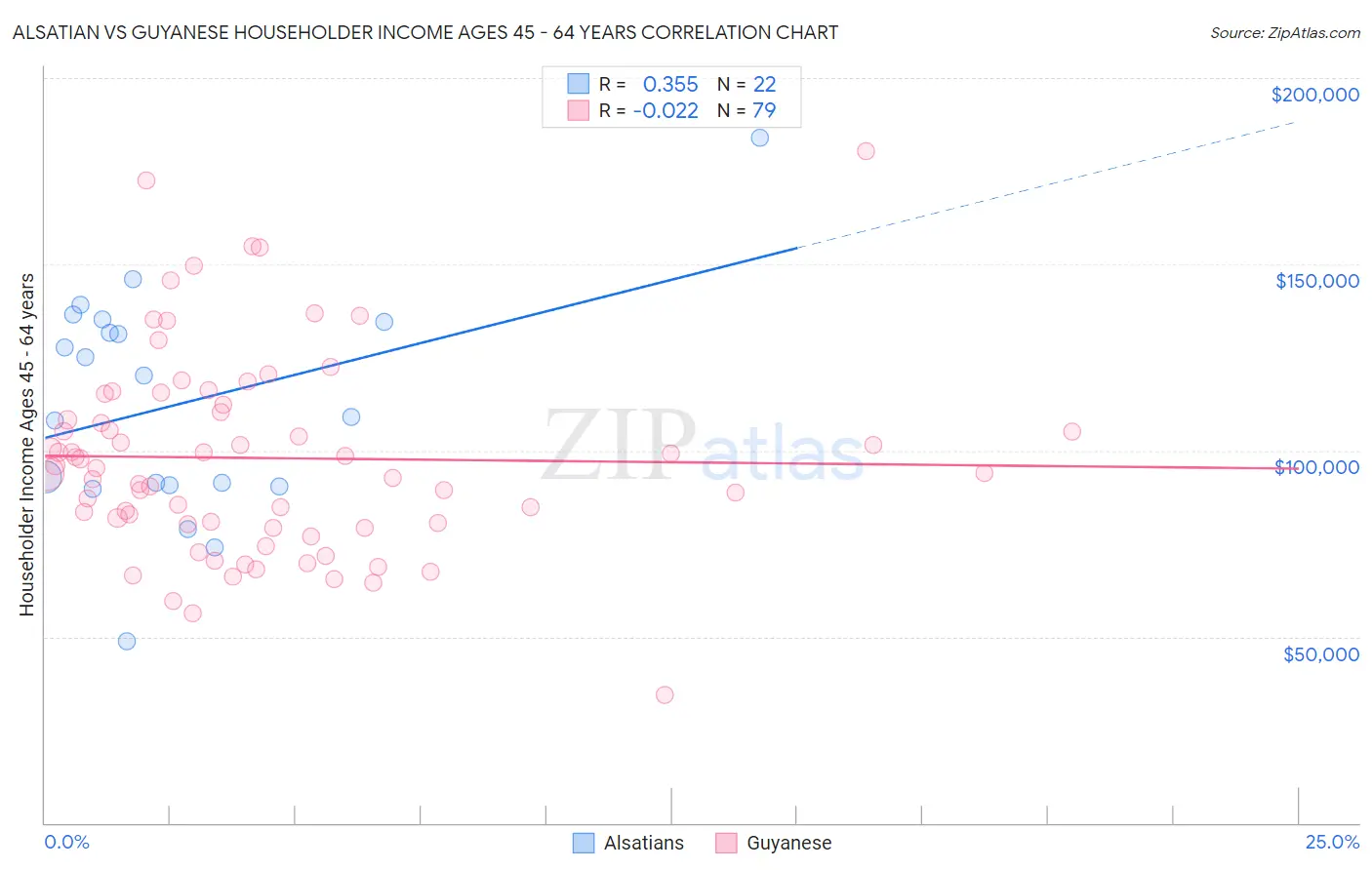 Alsatian vs Guyanese Householder Income Ages 45 - 64 years
