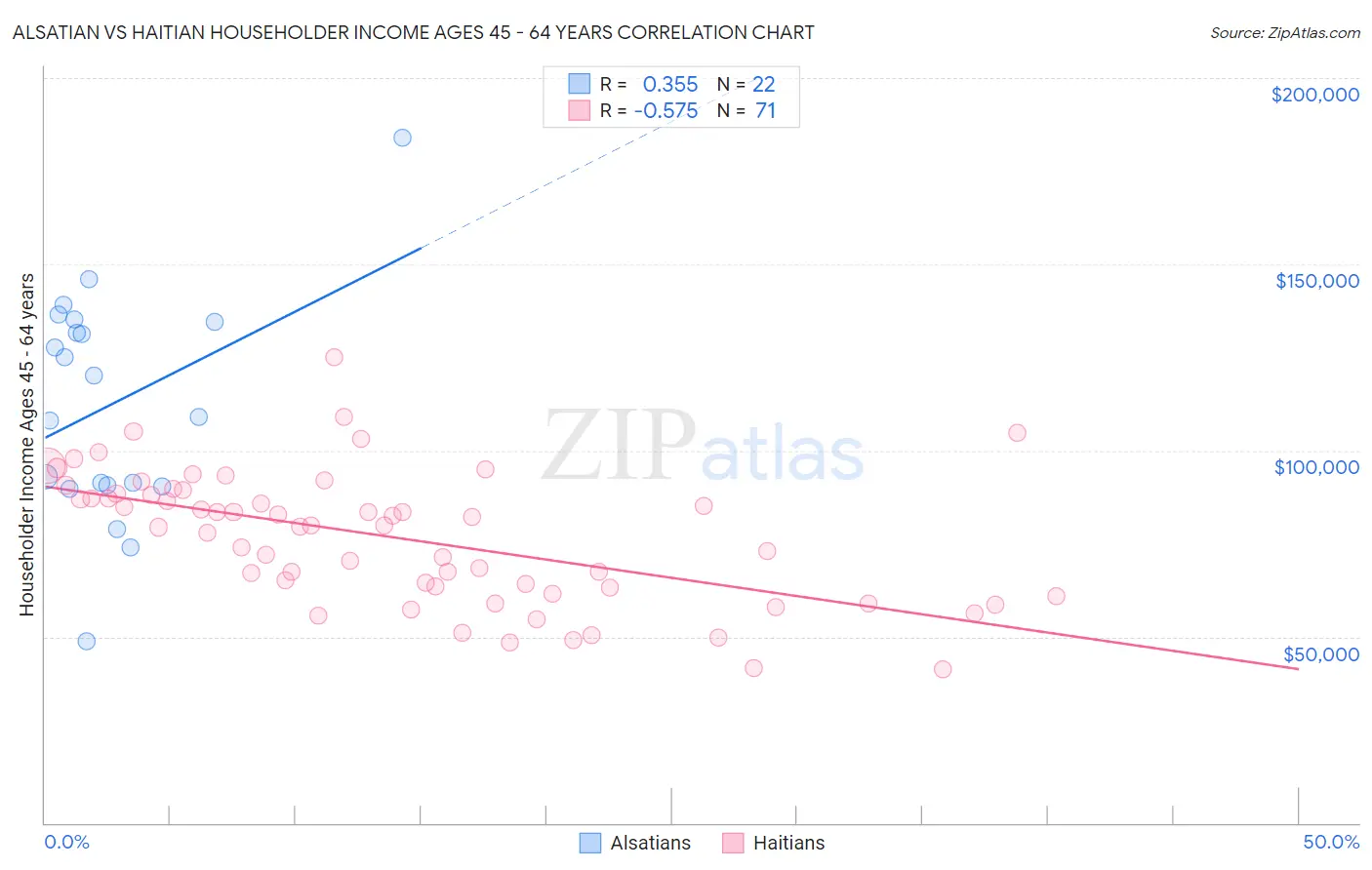 Alsatian vs Haitian Householder Income Ages 45 - 64 years