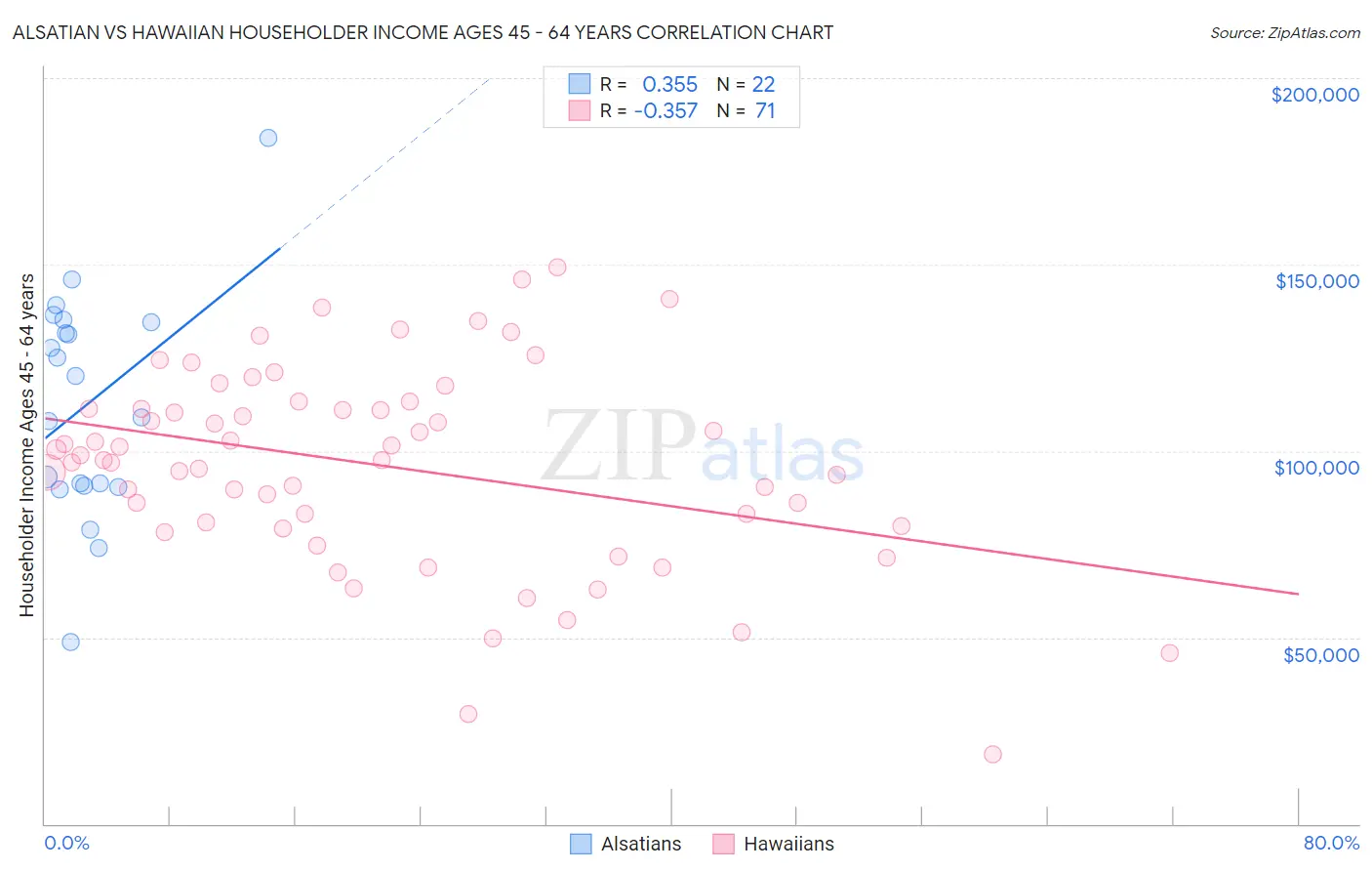Alsatian vs Hawaiian Householder Income Ages 45 - 64 years