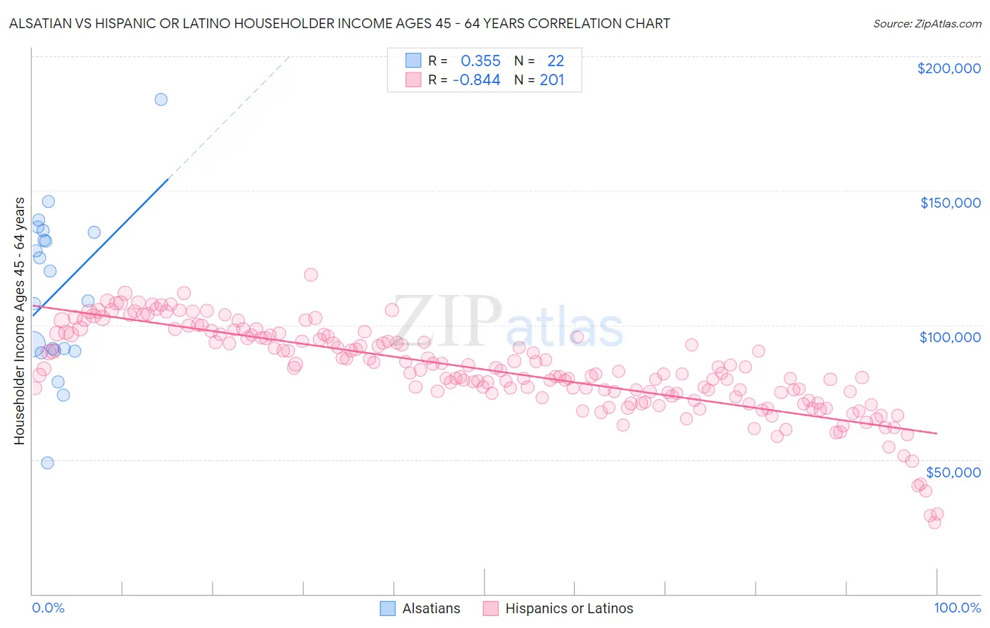 Alsatian vs Hispanic or Latino Householder Income Ages 45 - 64 years