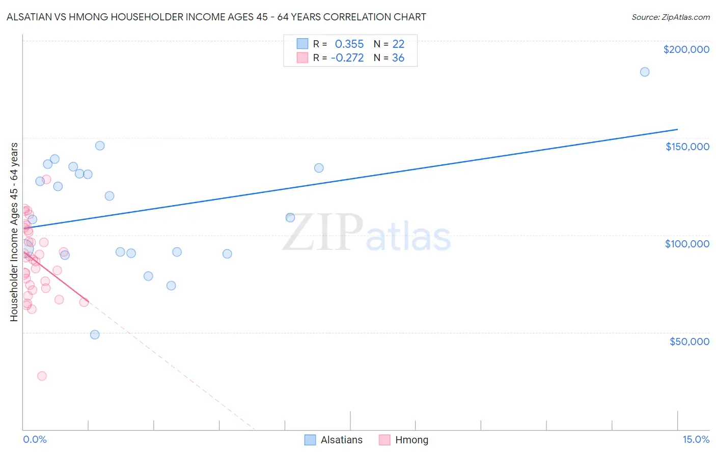 Alsatian vs Hmong Householder Income Ages 45 - 64 years