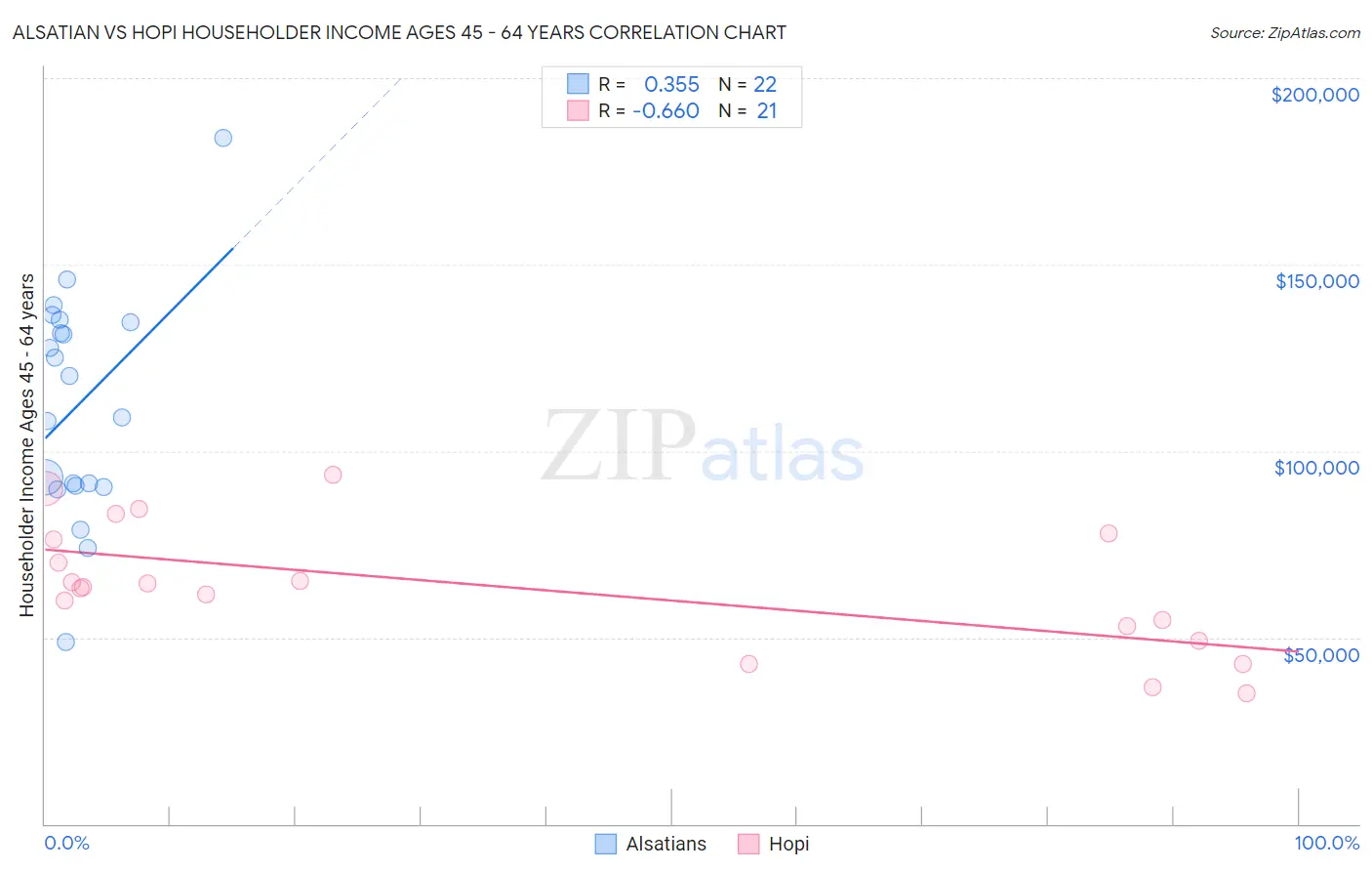 Alsatian vs Hopi Householder Income Ages 45 - 64 years