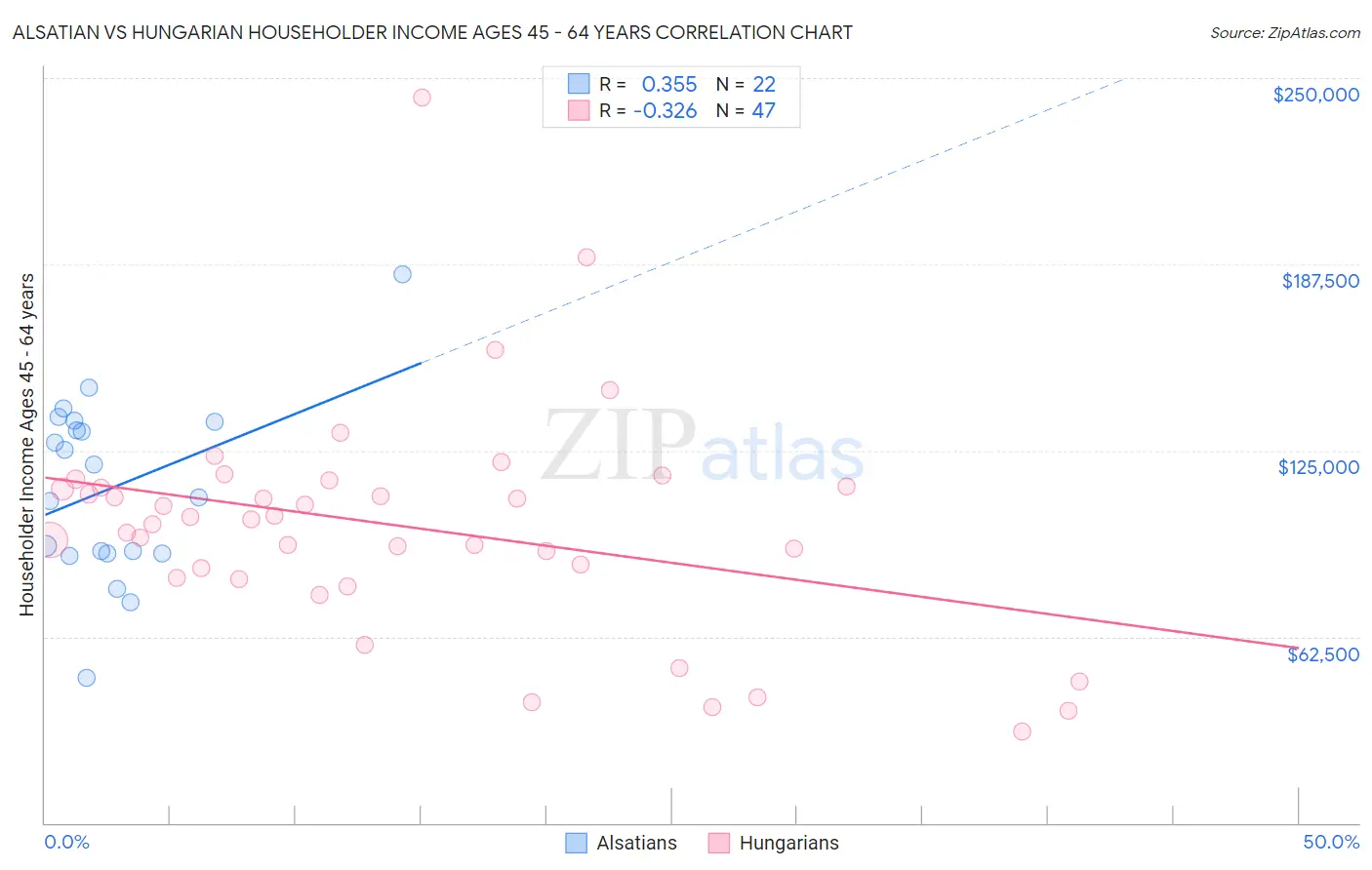 Alsatian vs Hungarian Householder Income Ages 45 - 64 years