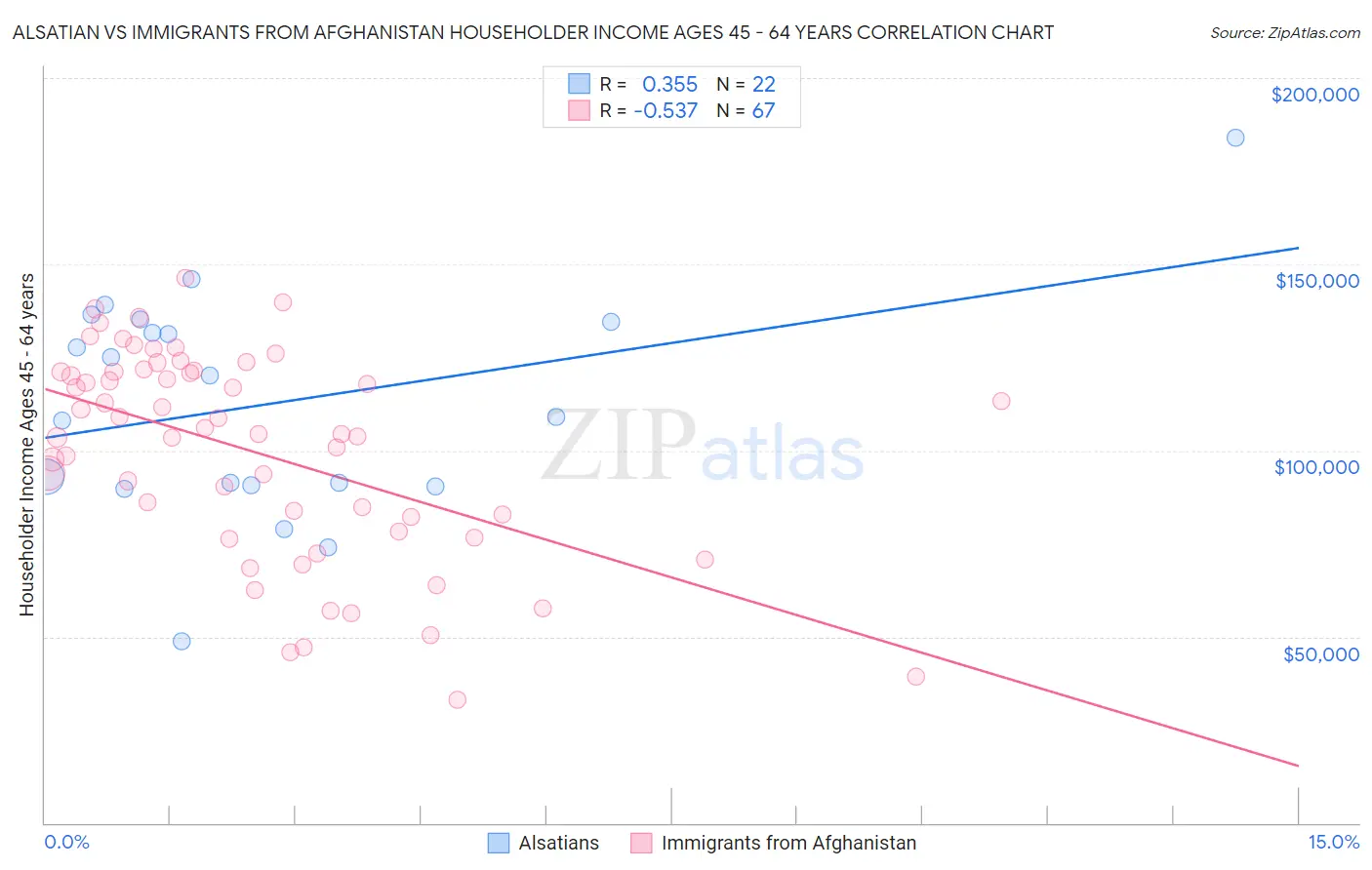 Alsatian vs Immigrants from Afghanistan Householder Income Ages 45 - 64 years