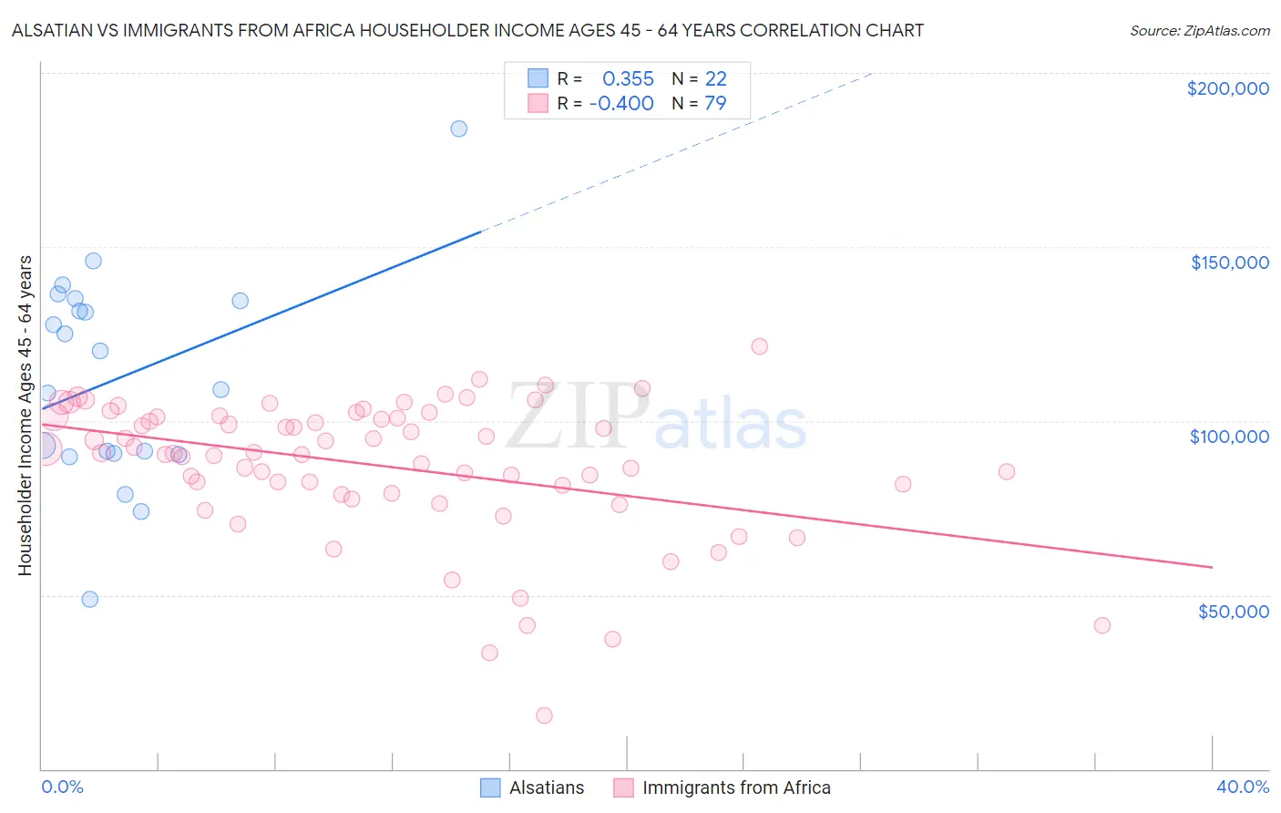 Alsatian vs Immigrants from Africa Householder Income Ages 45 - 64 years