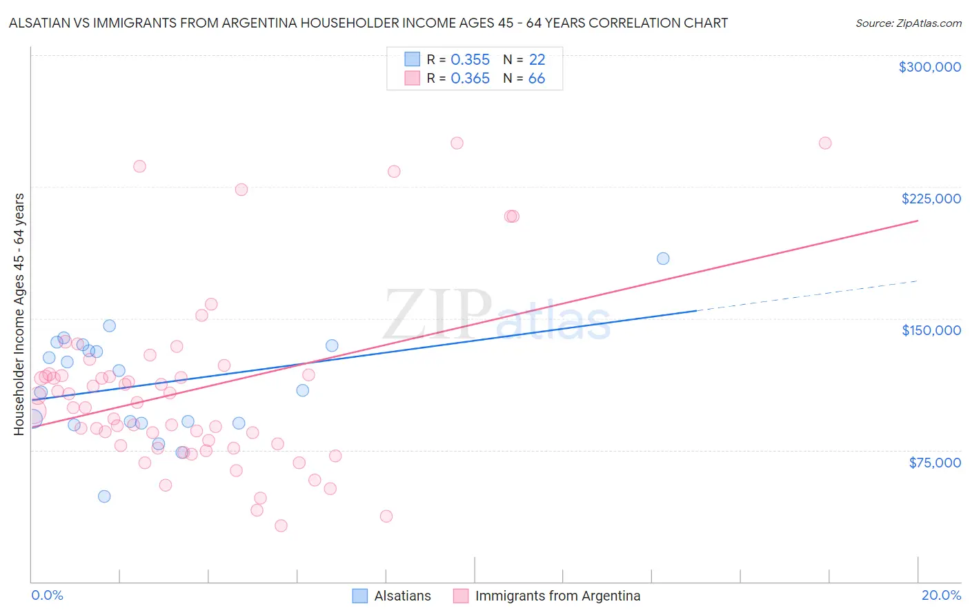 Alsatian vs Immigrants from Argentina Householder Income Ages 45 - 64 years