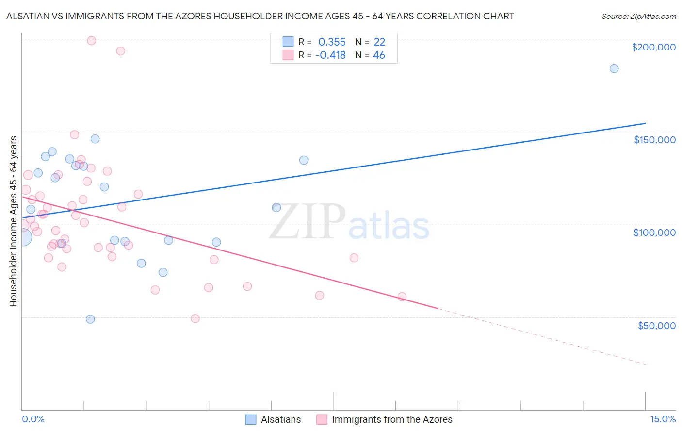 Alsatian vs Immigrants from the Azores Householder Income Ages 45 - 64 years