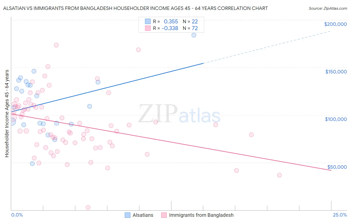 Alsatian vs Immigrants from Bangladesh Householder Income Ages 45 - 64 years