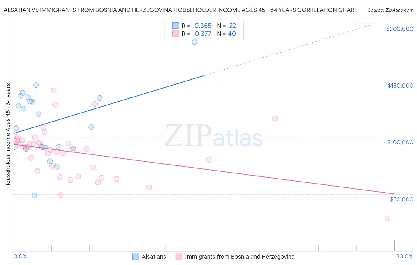 Alsatian vs Immigrants from Bosnia and Herzegovina Householder Income Ages 45 - 64 years