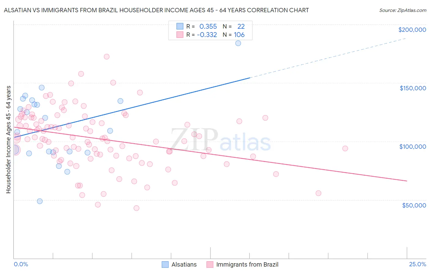 Alsatian vs Immigrants from Brazil Householder Income Ages 45 - 64 years