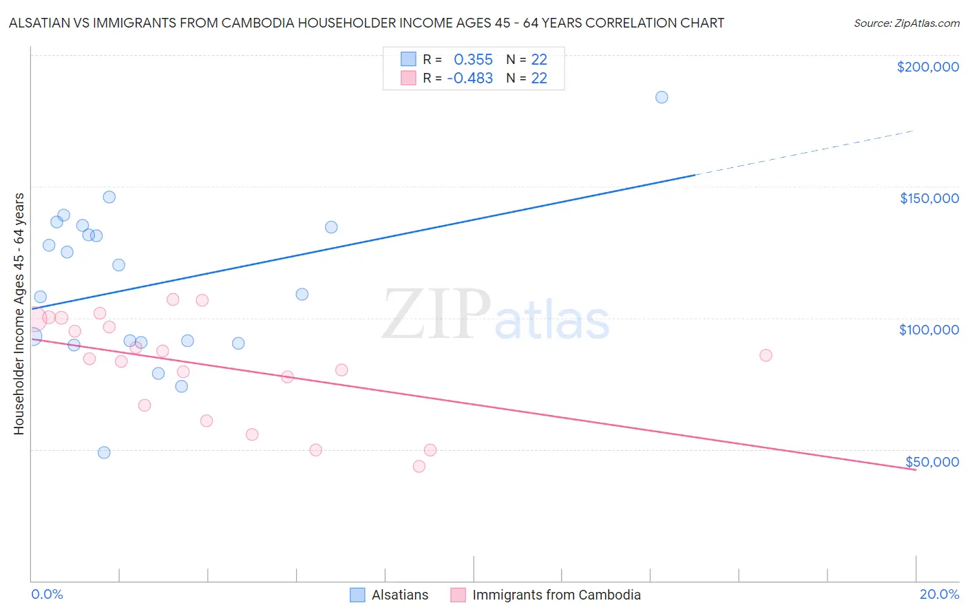 Alsatian vs Immigrants from Cambodia Householder Income Ages 45 - 64 years