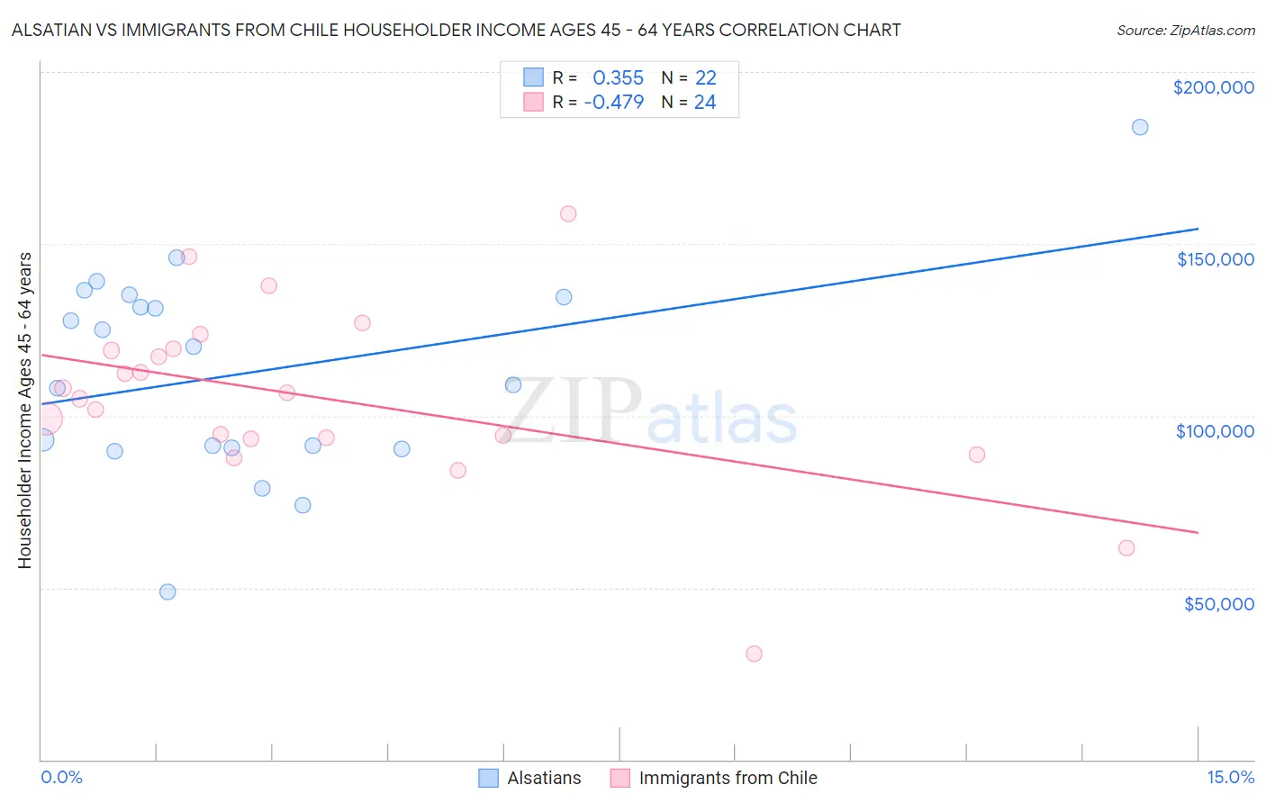 Alsatian vs Immigrants from Chile Householder Income Ages 45 - 64 years