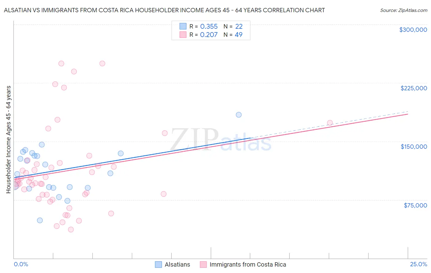 Alsatian vs Immigrants from Costa Rica Householder Income Ages 45 - 64 years