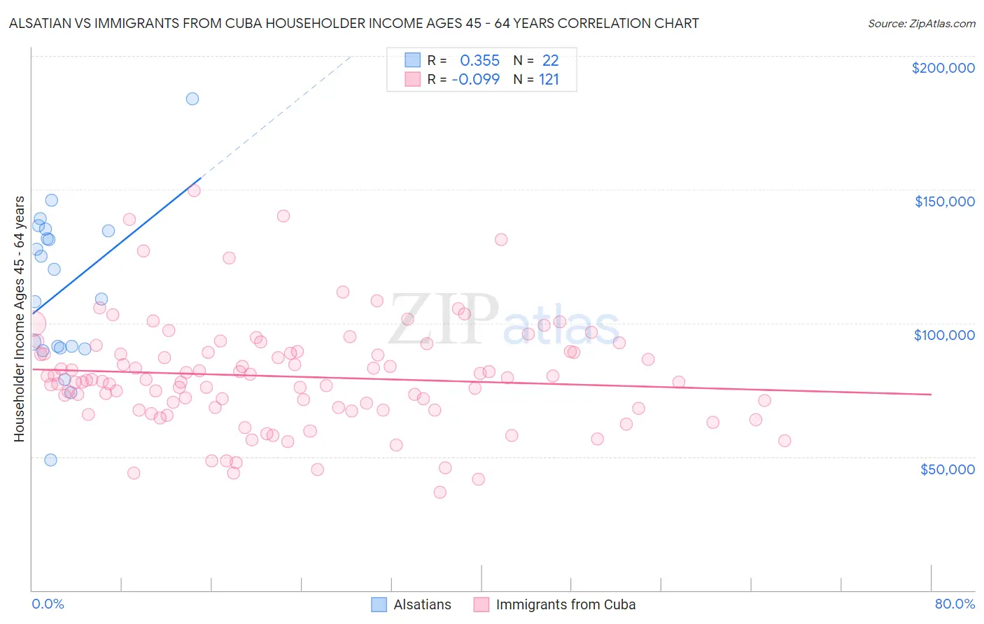 Alsatian vs Immigrants from Cuba Householder Income Ages 45 - 64 years