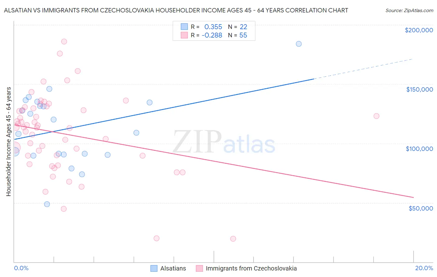 Alsatian vs Immigrants from Czechoslovakia Householder Income Ages 45 - 64 years