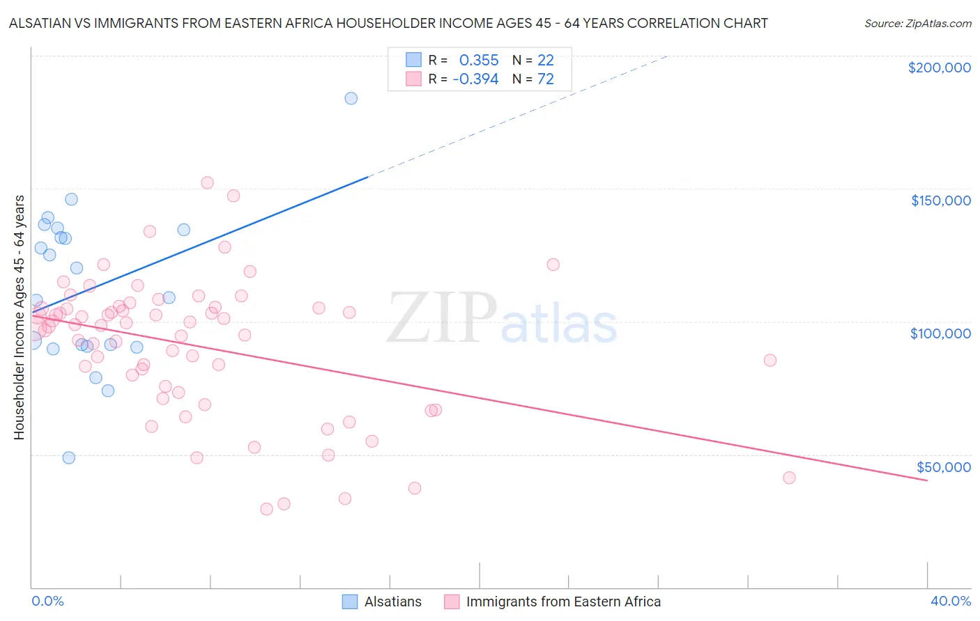 Alsatian vs Immigrants from Eastern Africa Householder Income Ages 45 - 64 years