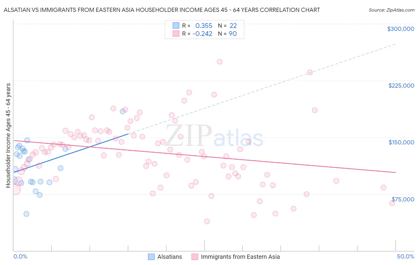 Alsatian vs Immigrants from Eastern Asia Householder Income Ages 45 - 64 years