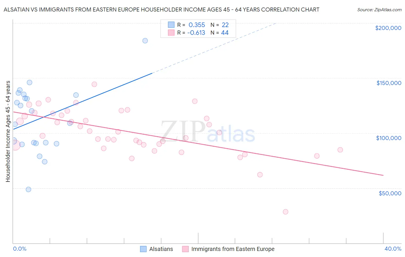 Alsatian vs Immigrants from Eastern Europe Householder Income Ages 45 - 64 years
