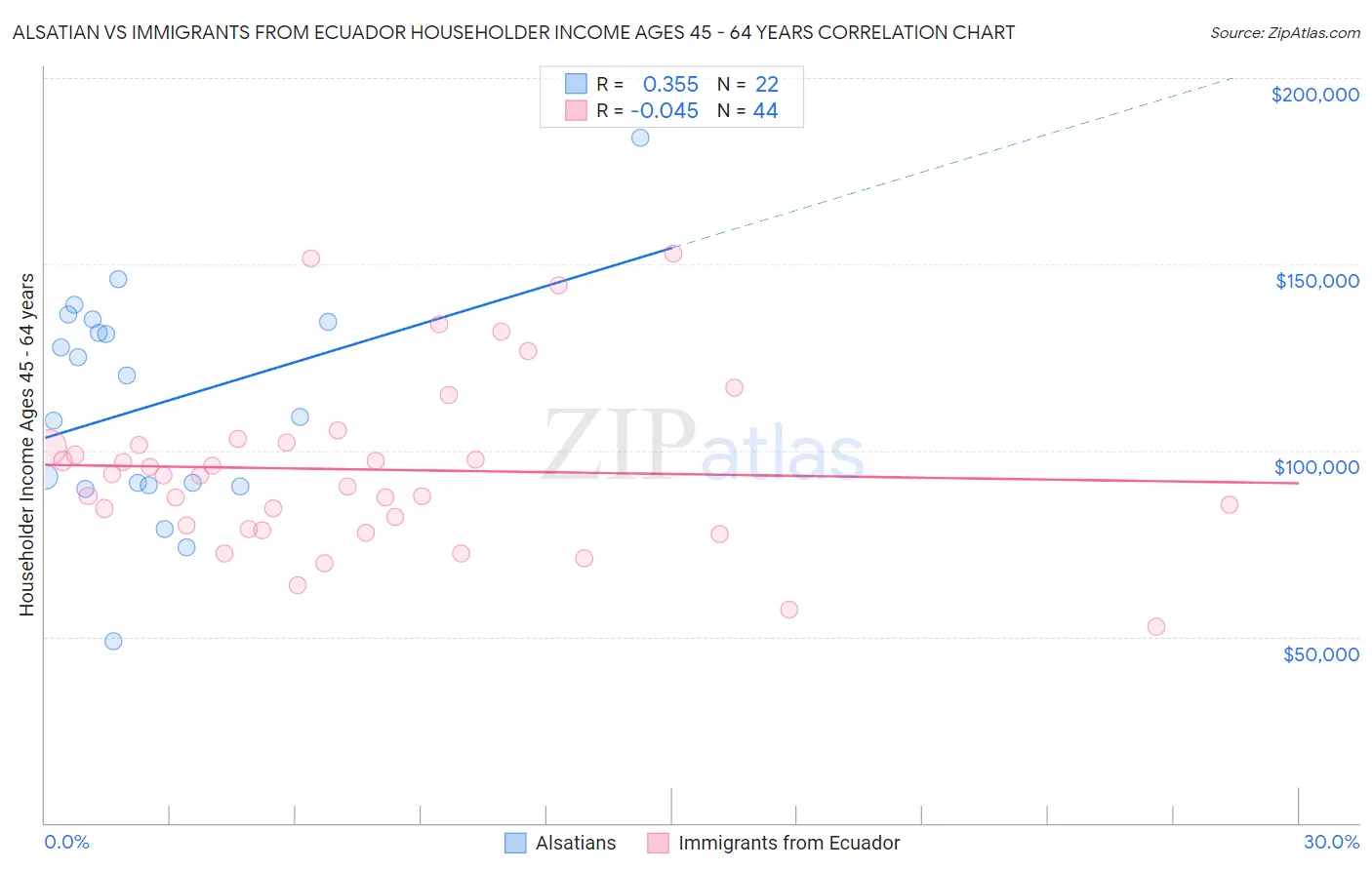 Alsatian vs Immigrants from Ecuador Householder Income Ages 45 - 64 years
