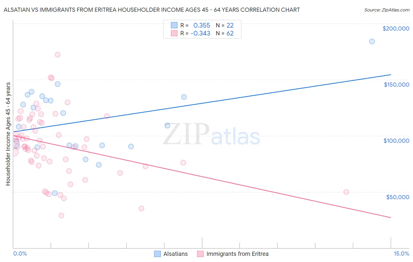 Alsatian vs Immigrants from Eritrea Householder Income Ages 45 - 64 years