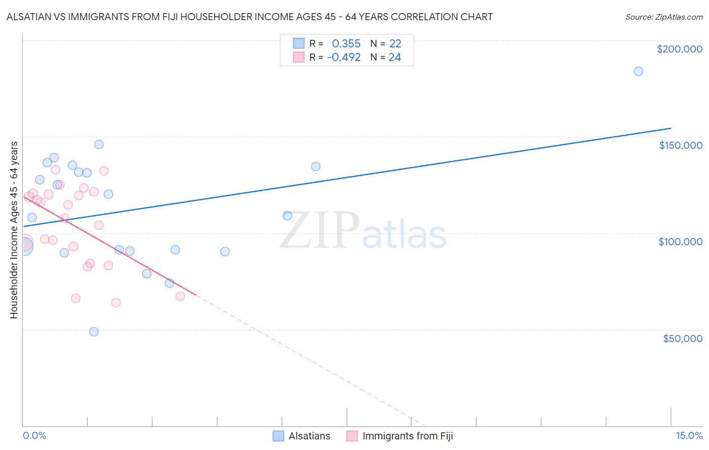 Alsatian vs Immigrants from Fiji Householder Income Ages 45 - 64 years