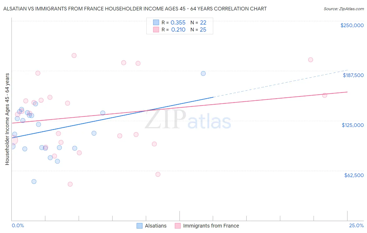 Alsatian vs Immigrants from France Householder Income Ages 45 - 64 years