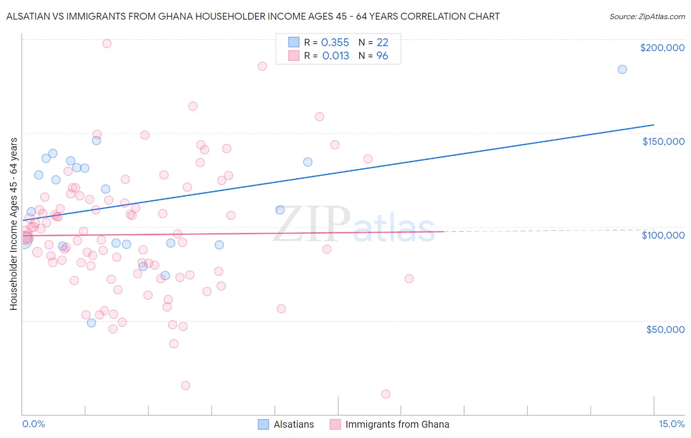 Alsatian vs Immigrants from Ghana Householder Income Ages 45 - 64 years