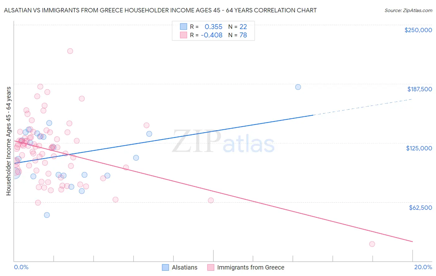 Alsatian vs Immigrants from Greece Householder Income Ages 45 - 64 years