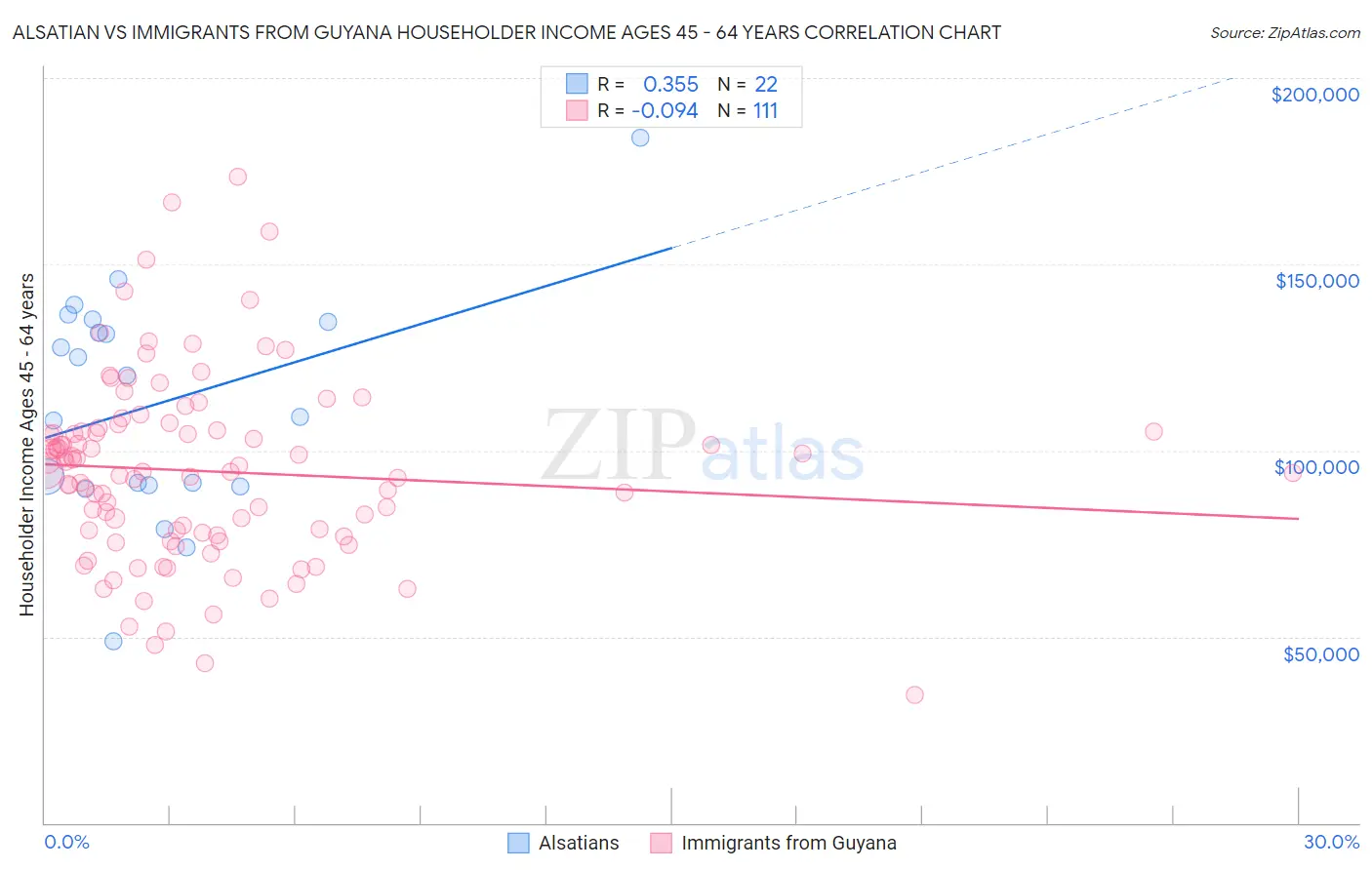 Alsatian vs Immigrants from Guyana Householder Income Ages 45 - 64 years